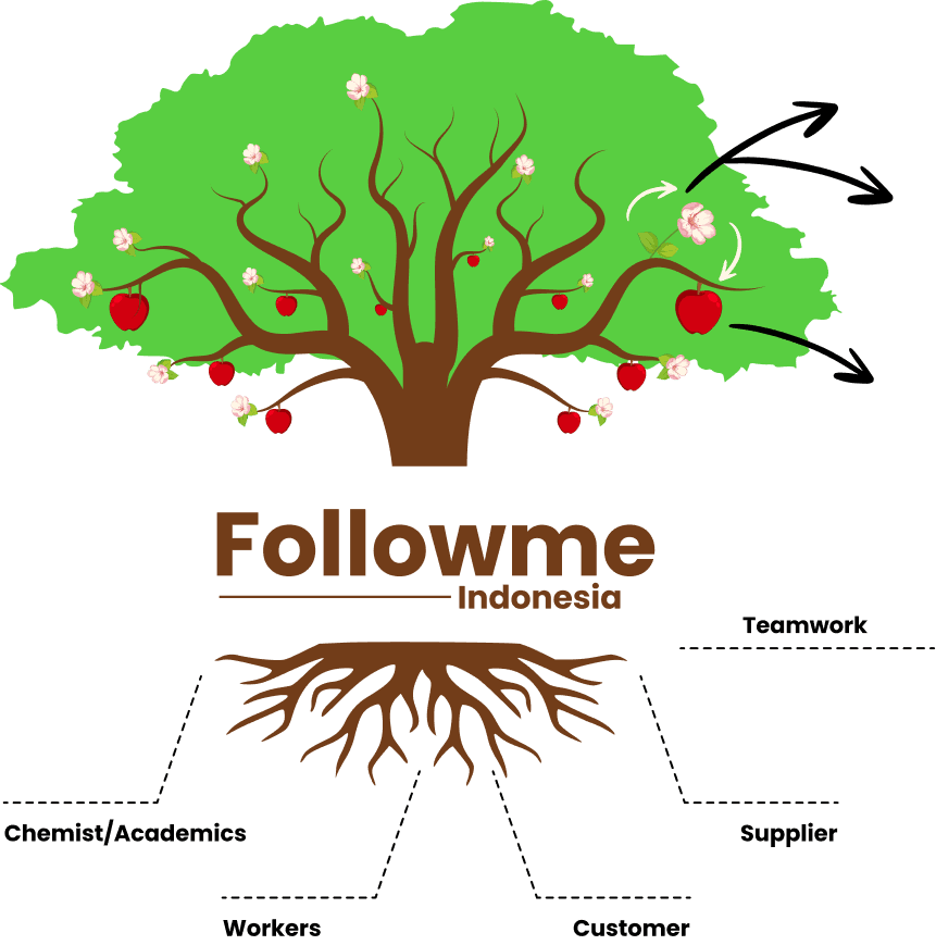 Followme Indonesia Core Values